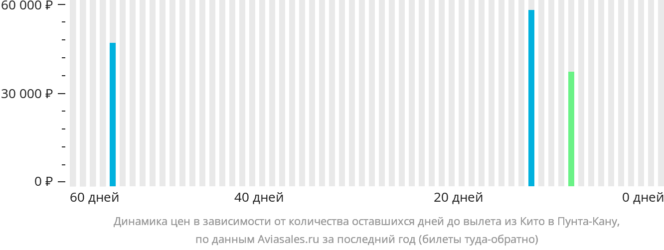 Динамика цен в зависимости от количества оставшихся дней до вылета из Кито в Пунта-Кану