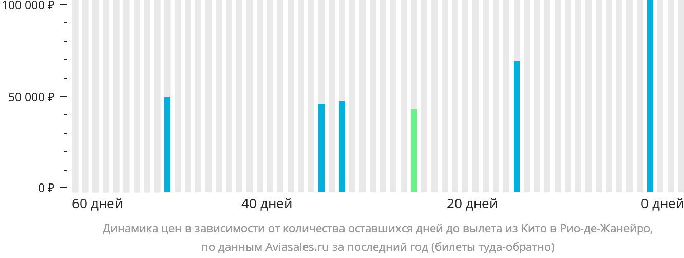Динамика цен в зависимости от количества оставшихся дней до вылета из Кито в Рио-де-Жанейро