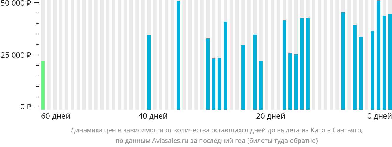 Динамика цен в зависимости от количества оставшихся дней до вылета из Кито в Сантьяго