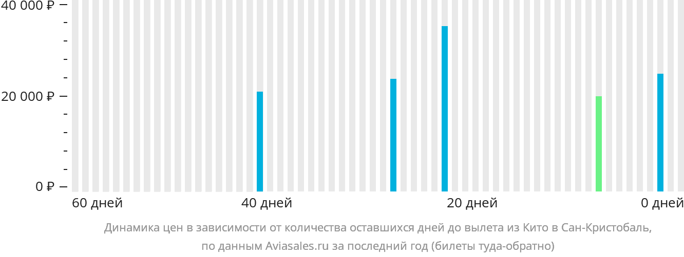Динамика цен в зависимости от количества оставшихся дней до вылета из Кито в Сан-Кристобаль