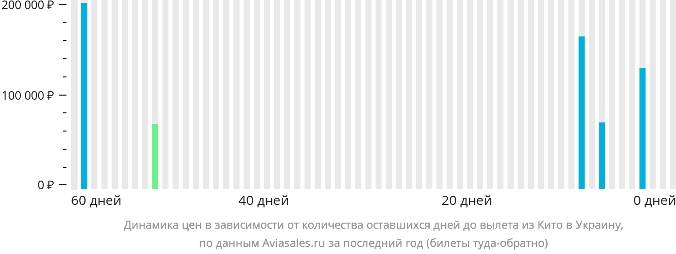 Динамика цен в зависимости от количества оставшихся дней до вылета из Кито в Украину