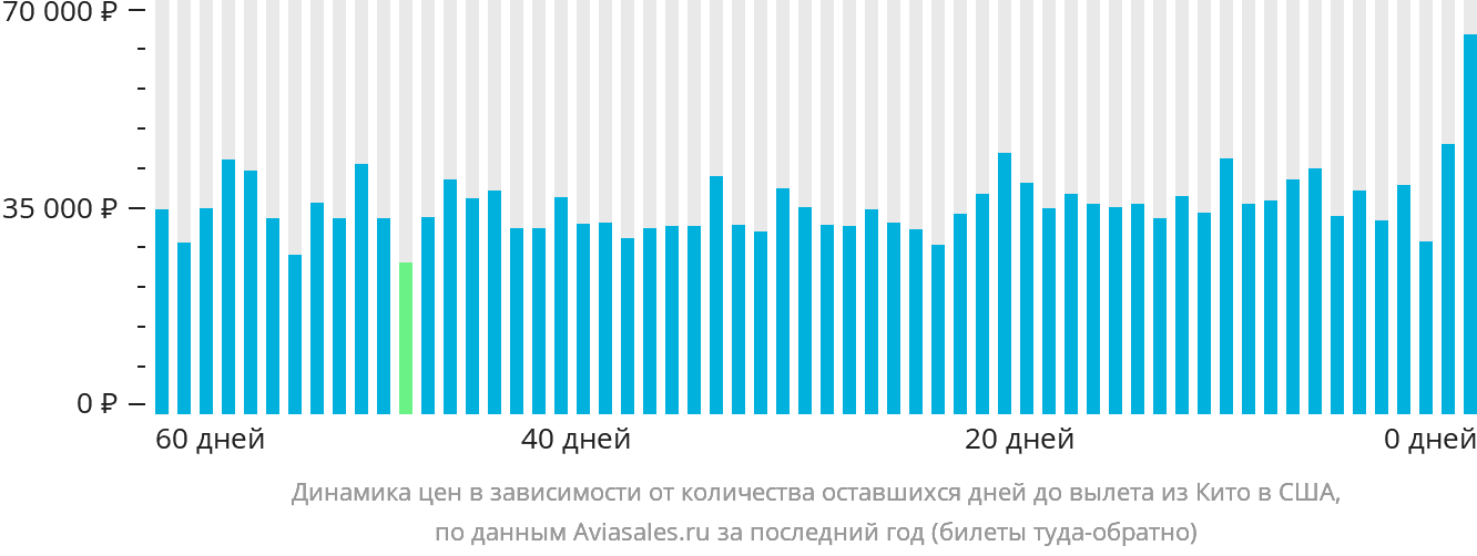 Динамика цен в зависимости от количества оставшихся дней до вылета из Кито в США