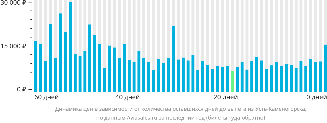 Динамика цен в зависимости от количества оставшихся дней до вылета из Усть-Каменогорска