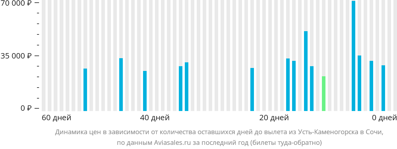 Динамика цен в зависимости от количества оставшихся дней до вылета из Усть-Каменогорска в Сочи