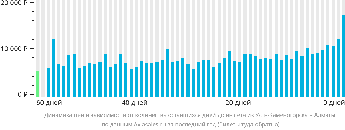 Динамика цен в зависимости от количества оставшихся дней до вылета из Усть-Каменогорска в Алматы