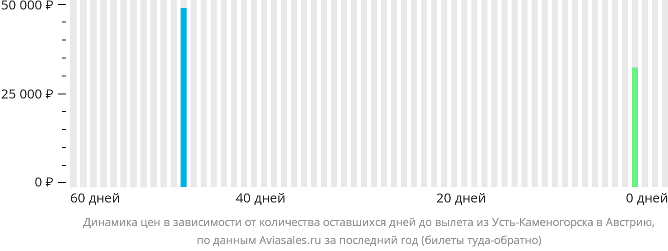 Динамика цен в зависимости от количества оставшихся дней до вылета из Усть-Каменогорска в Австрию