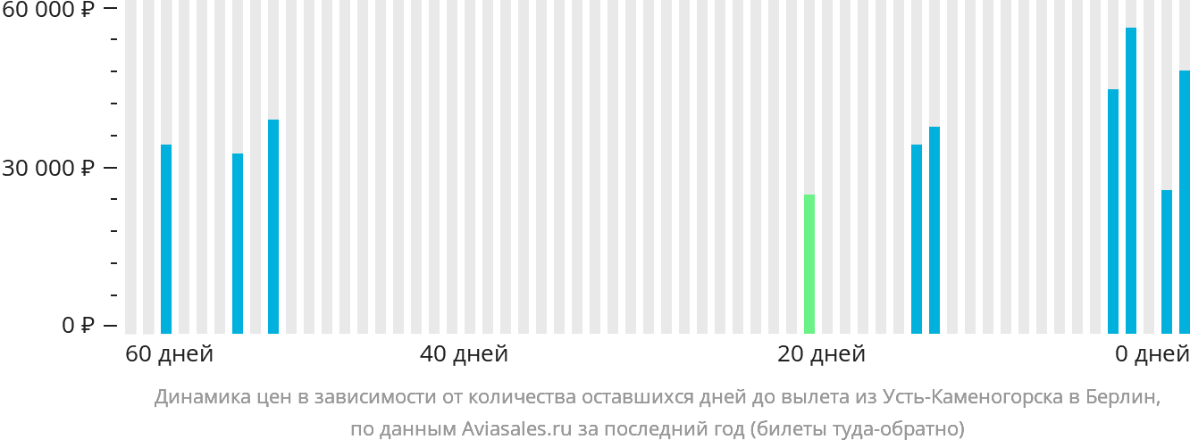 Динамика цен в зависимости от количества оставшихся дней до вылета из Усть-Каменогорска в Берлин