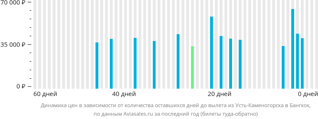 Динамика цен в зависимости от количества оставшихся дней до вылета из Усть-Каменогорска в Бангкок