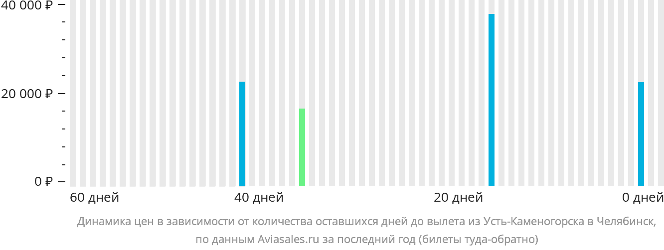 Динамика цен в зависимости от количества оставшихся дней до вылета из Усть-Каменогорска в Челябинск