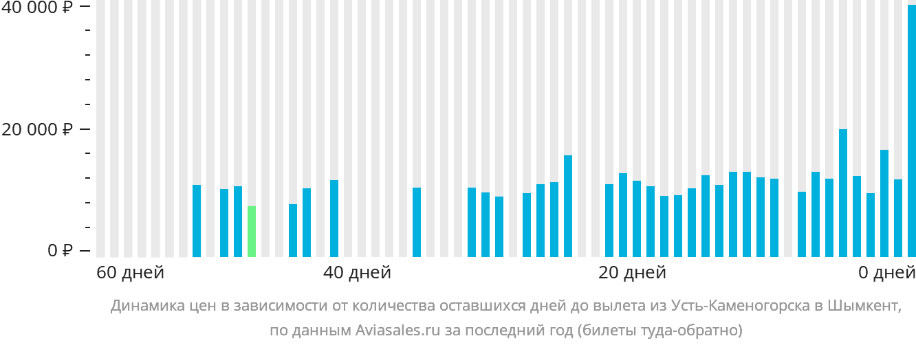 Динамика цен в зависимости от количества оставшихся дней до вылета из Усть-Каменогорска в Шымкент