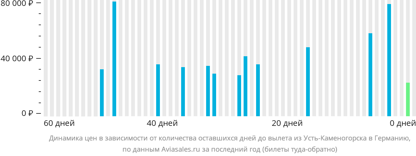 Динамика цен в зависимости от количества оставшихся дней до вылета из Усть-Каменогорска в Германию