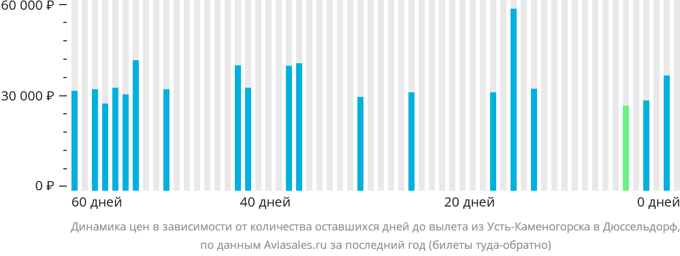 Динамика цен в зависимости от количества оставшихся дней до вылета из Усть-Каменогорска в Дюссельдорф