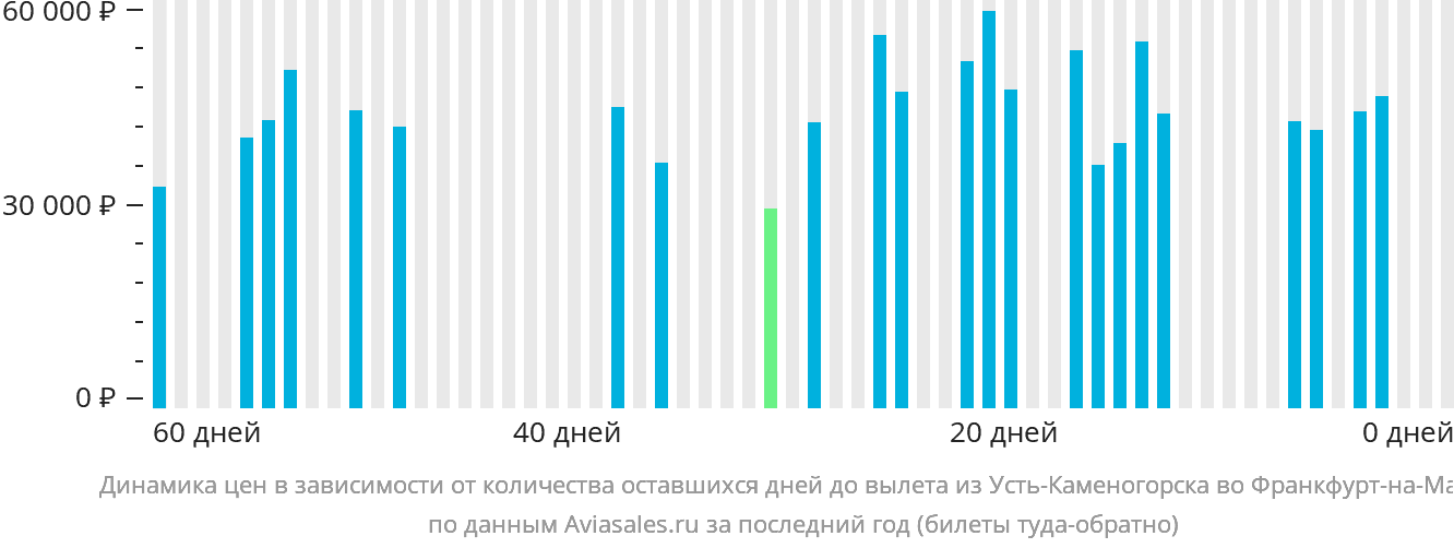 Динамика цен в зависимости от количества оставшихся дней до вылета из Усть-Каменогорска во Франкфурт-на-Майне