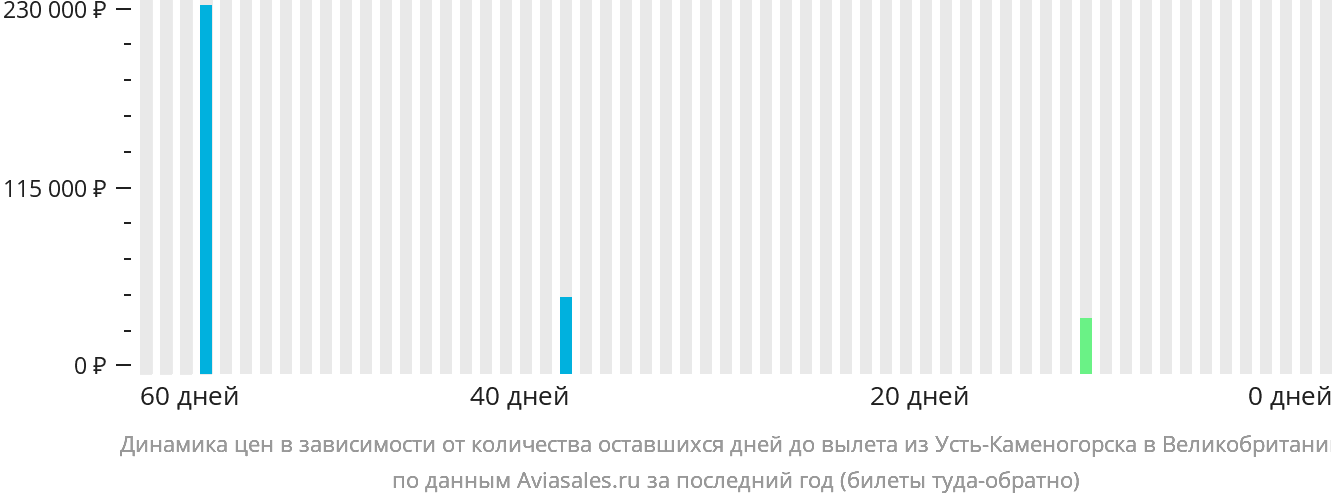 Динамика цен в зависимости от количества оставшихся дней до вылета из Усть-Каменогорска в Великобританию