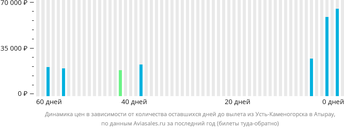 Динамика цен в зависимости от количества оставшихся дней до вылета из Усть-Каменогорска в Атырау