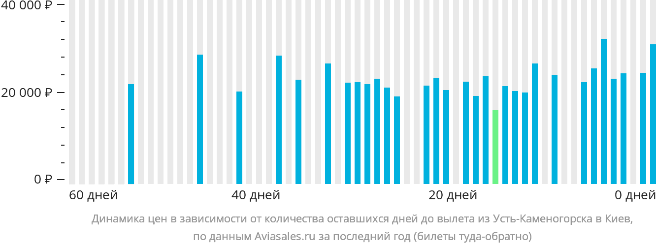 Динамика цен в зависимости от количества оставшихся дней до вылета из Усть-Каменогорска в Киев