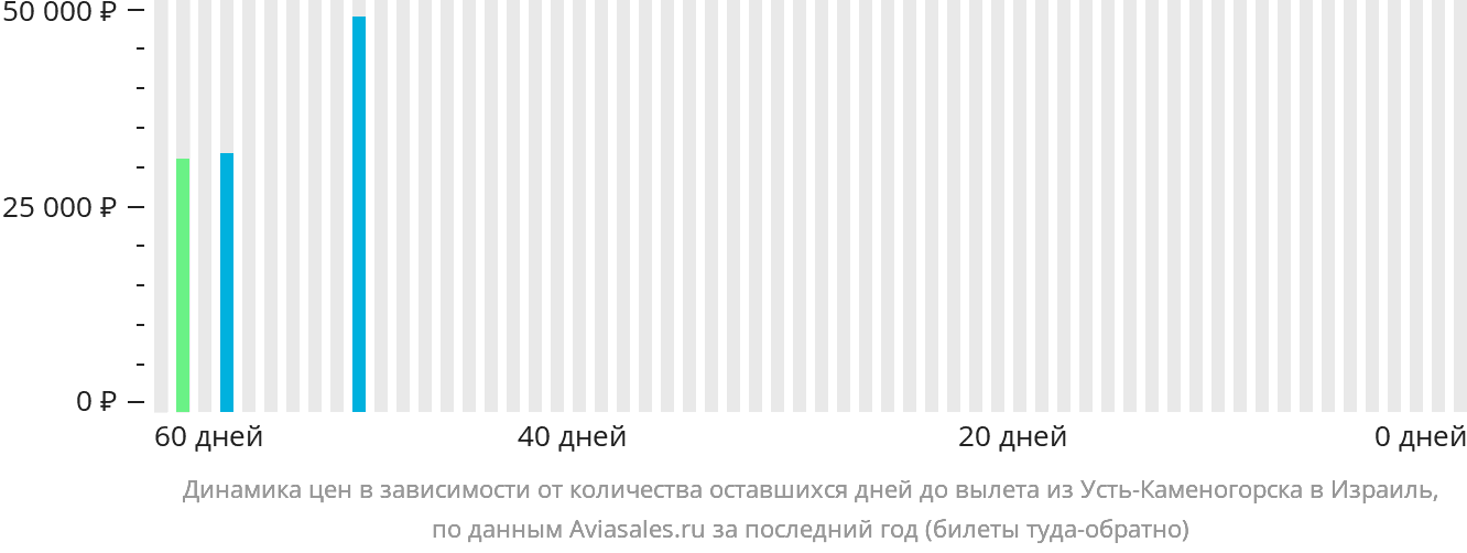 Динамика цен в зависимости от количества оставшихся дней до вылета из Усть-Каменогорска в Израиль
