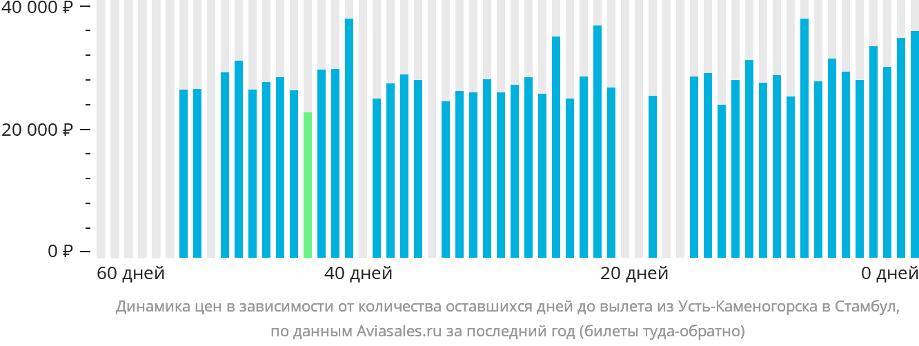 Динамика цен в зависимости от количества оставшихся дней до вылета из Усть-Каменогорска в Стамбул