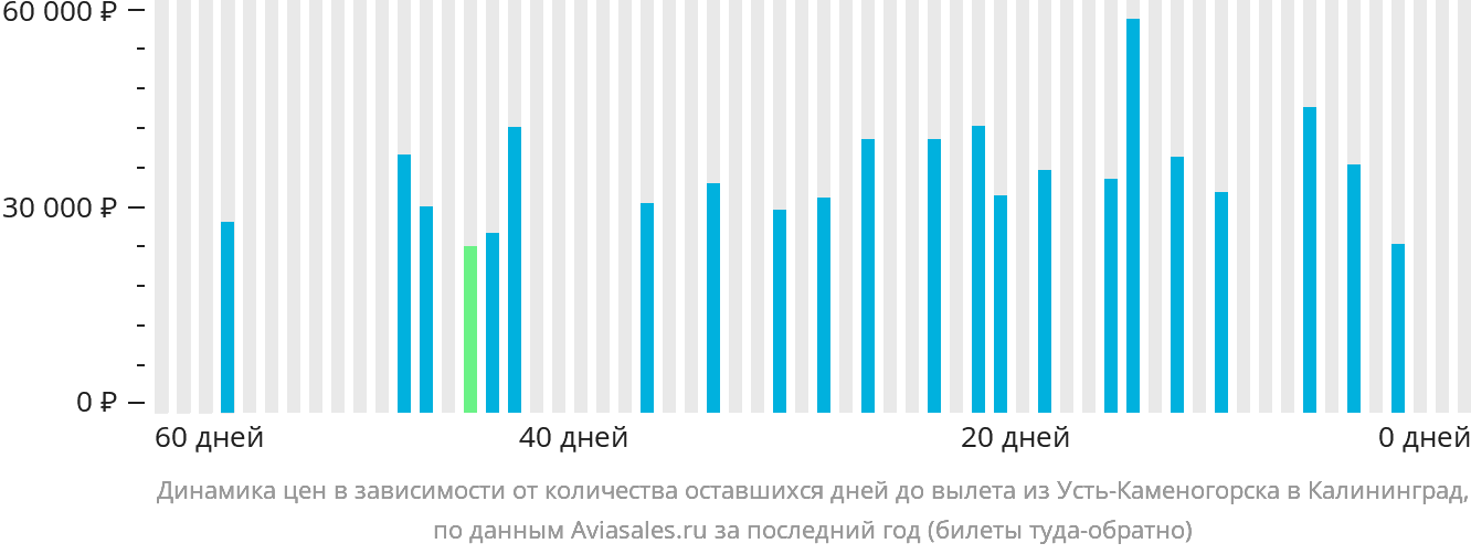 Динамика цен в зависимости от количества оставшихся дней до вылета из Усть-Каменогорска в Калининград