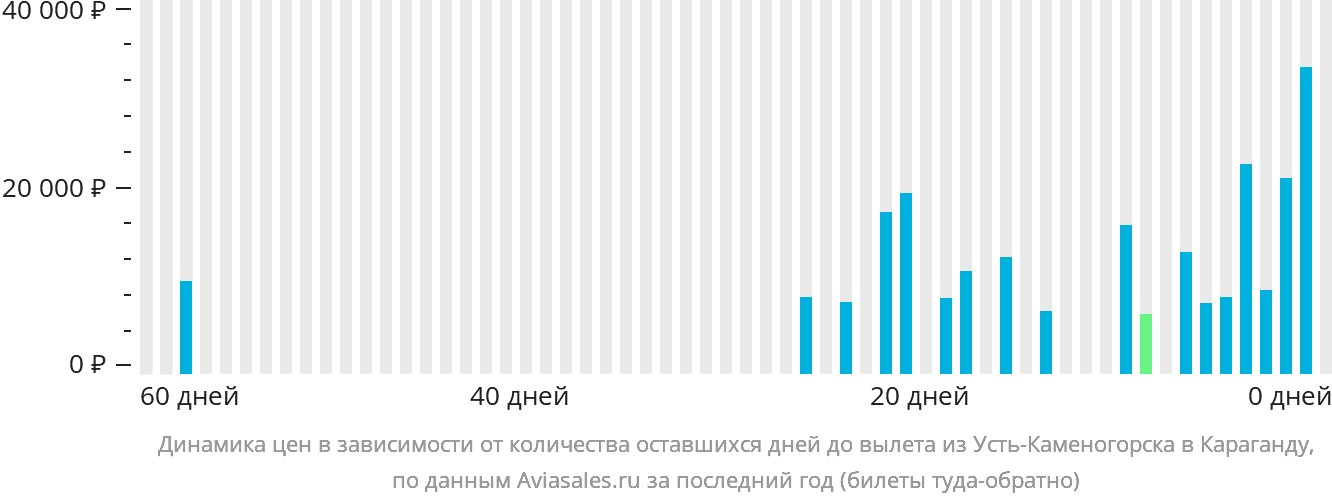 Динамика цен в зависимости от количества оставшихся дней до вылета из Усть-Каменогорска в Караганду