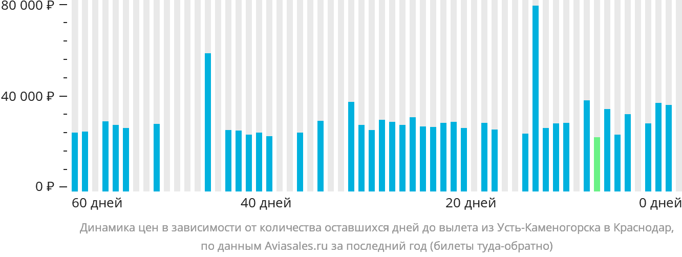 Динамика цен в зависимости от количества оставшихся дней до вылета из Усть-Каменогорска в Краснодар