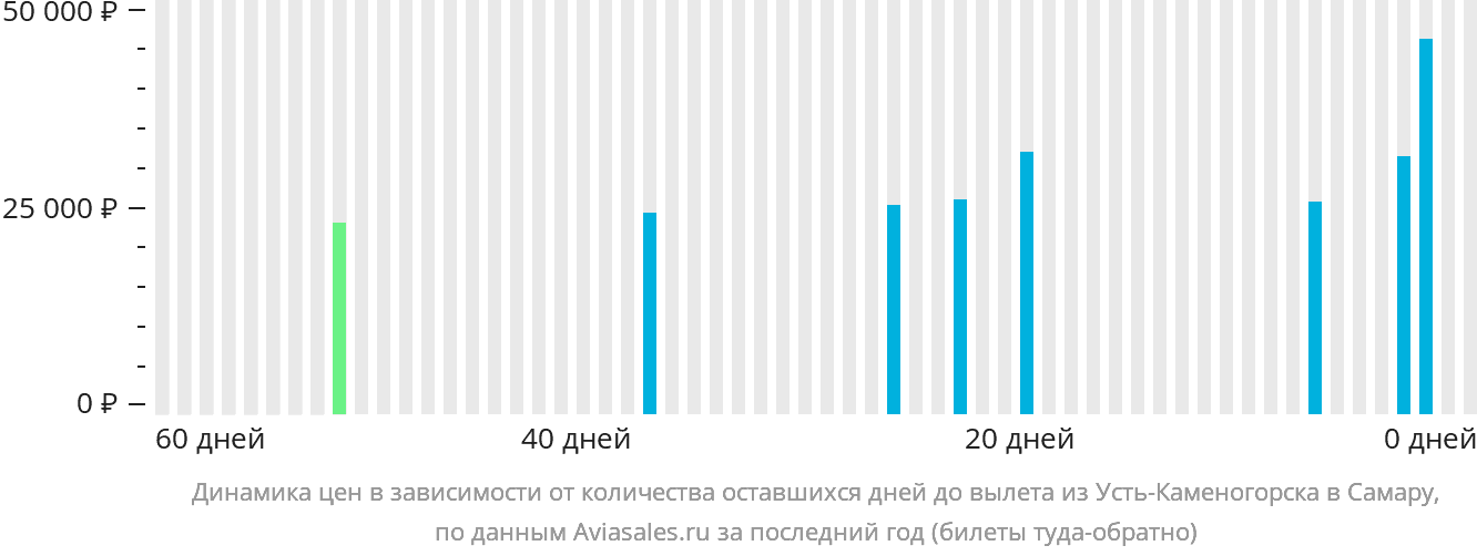 Динамика цен в зависимости от количества оставшихся дней до вылета из Усть-Каменогорска в Самару