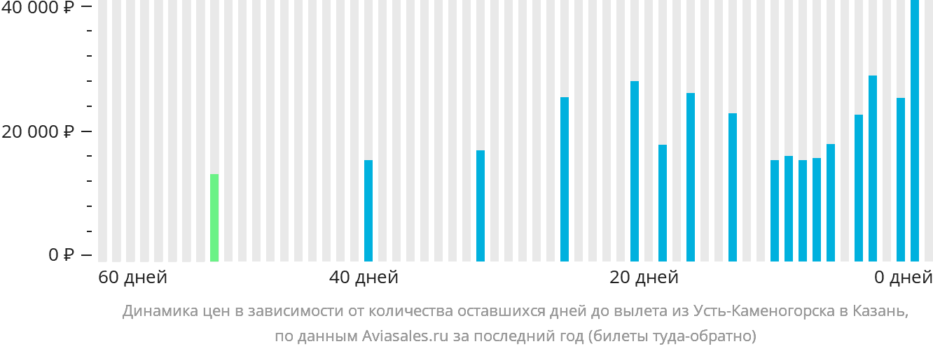 Динамика цен в зависимости от количества оставшихся дней до вылета из Усть-Каменогорска в Казань