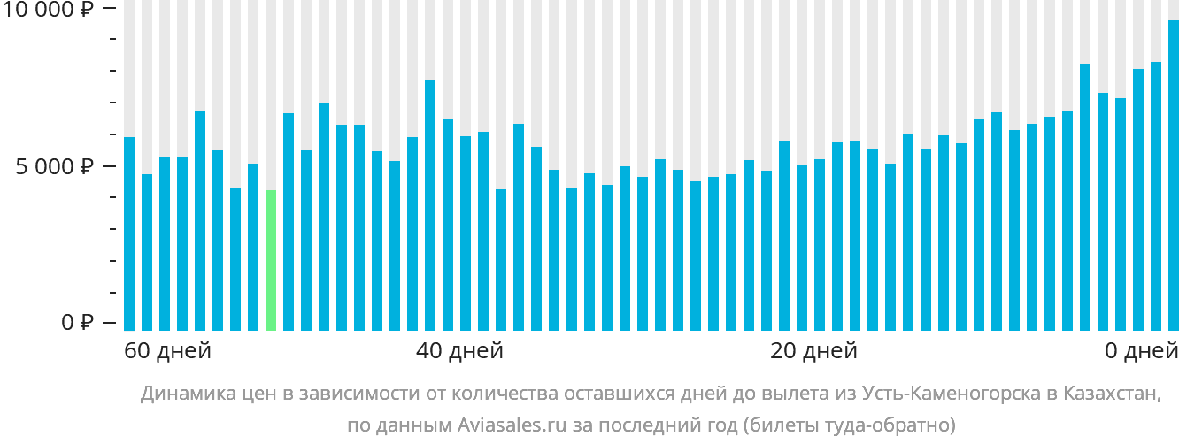 Динамика цен в зависимости от количества оставшихся дней до вылета из Усть-Каменогорска в Казахстан