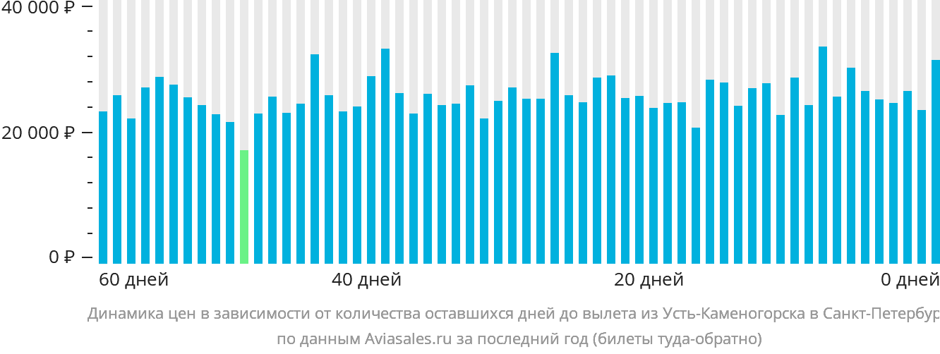 Динамика цен в зависимости от количества оставшихся дней до вылета из Усть-Каменогорска в Санкт-Петербург