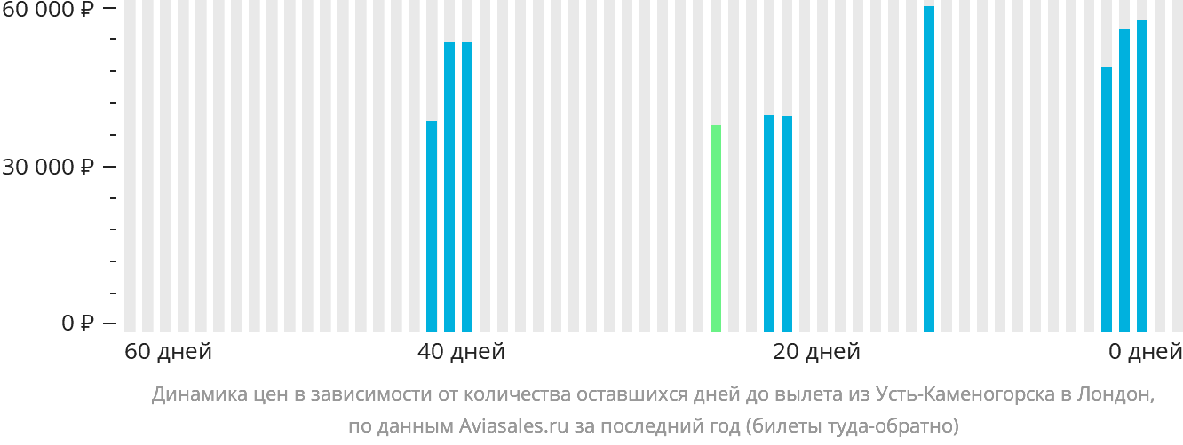 Динамика цен в зависимости от количества оставшихся дней до вылета из Усть-Каменогорска в Лондон