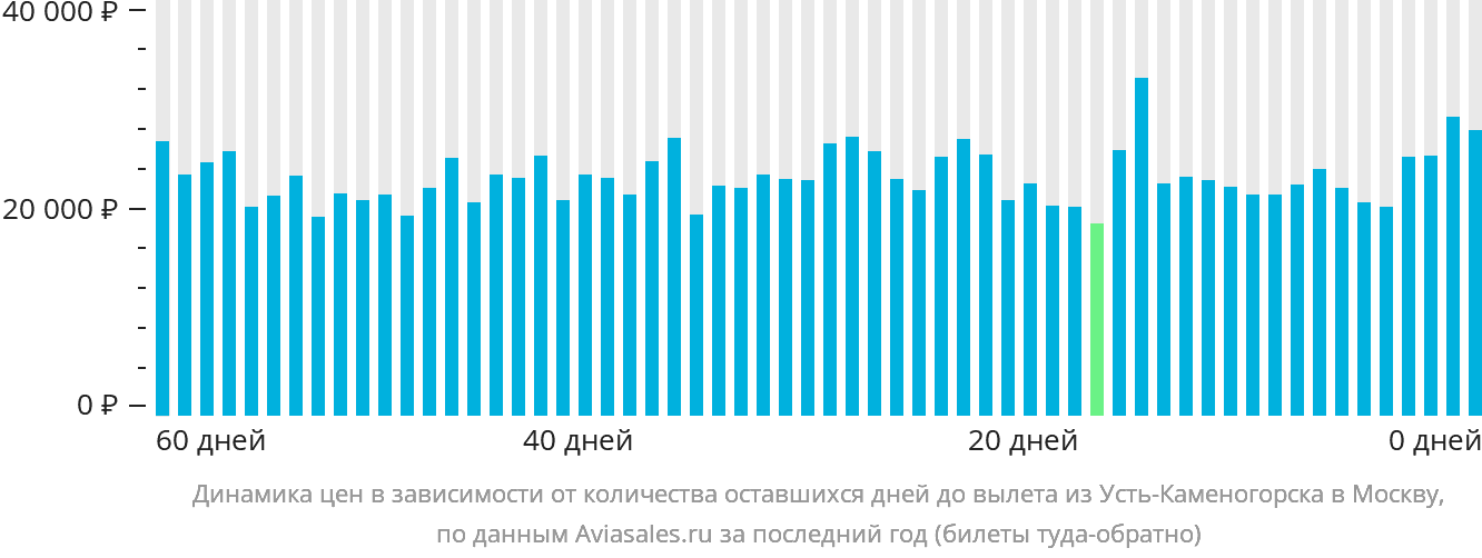 Динамика цен в зависимости от количества оставшихся дней до вылета из Усть-Каменогорска в Москву