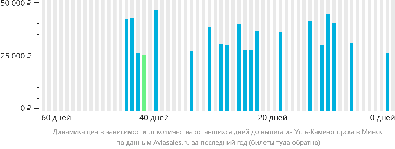 Динамика цен в зависимости от количества оставшихся дней до вылета из Усть-Каменогорска в Минск
