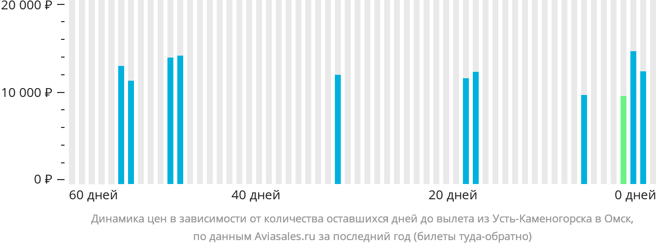Динамика цен в зависимости от количества оставшихся дней до вылета из Усть-Каменогорска в Омск