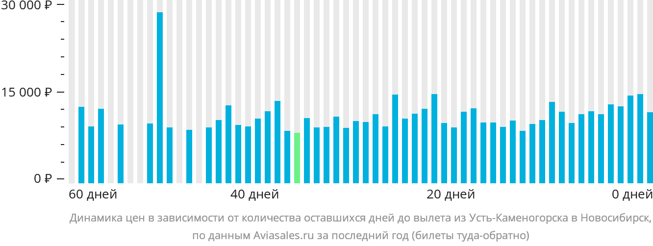 Динамика цен в зависимости от количества оставшихся дней до вылета из Усть-Каменогорска в Новосибирск