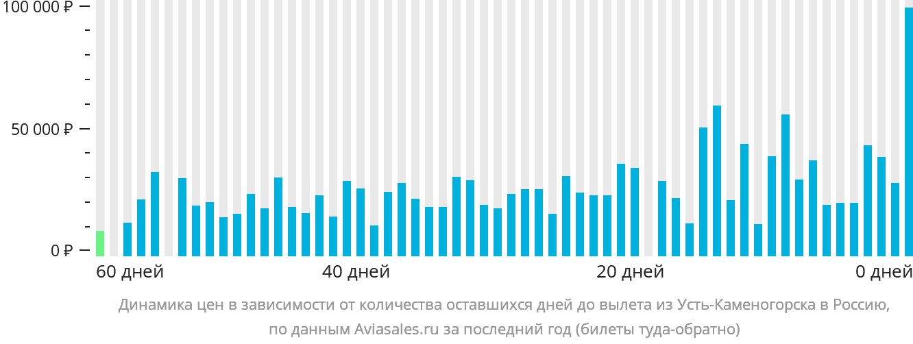 Динамика цен в зависимости от количества оставшихся дней до вылета из Усть-Каменогорска в Россию
