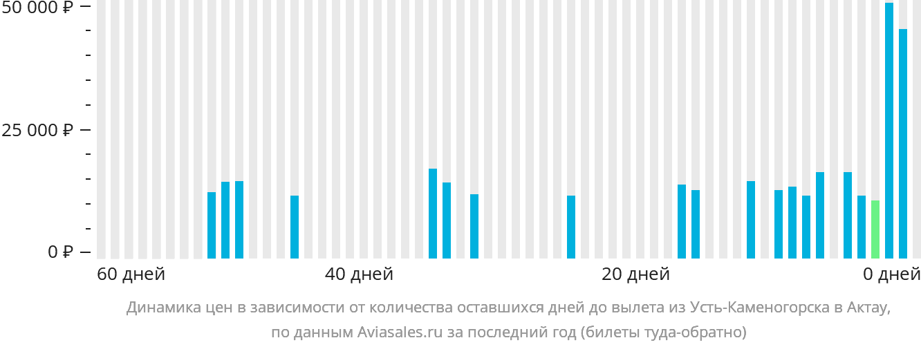 Динамика цен в зависимости от количества оставшихся дней до вылета из Усть-Каменогорска в Актау