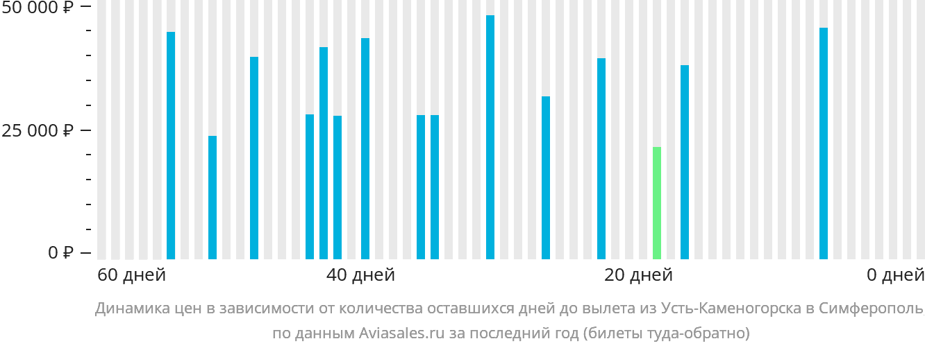Динамика цен в зависимости от количества оставшихся дней до вылета из Усть-Каменогорска в Симферополь