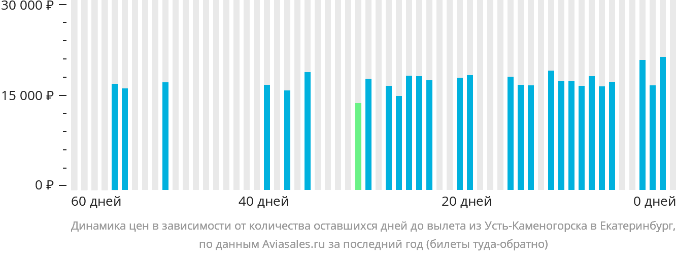 Динамика цен в зависимости от количества оставшихся дней до вылета из Усть-Каменогорска в Екатеринбург