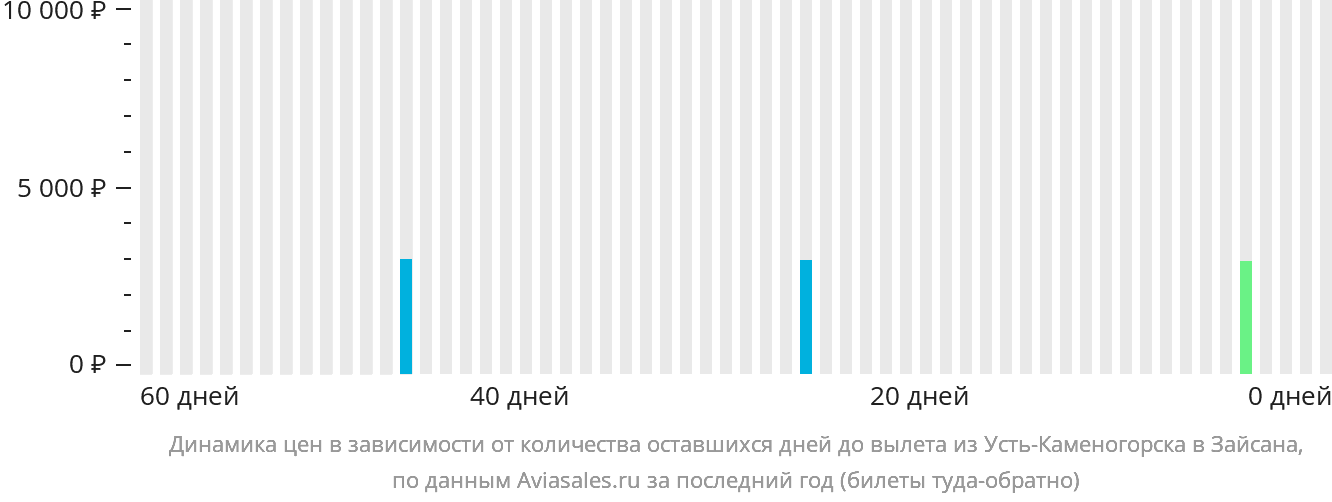 Динамика цен в зависимости от количества оставшихся дней до вылета из Усть-Каменогорска в Зайсан