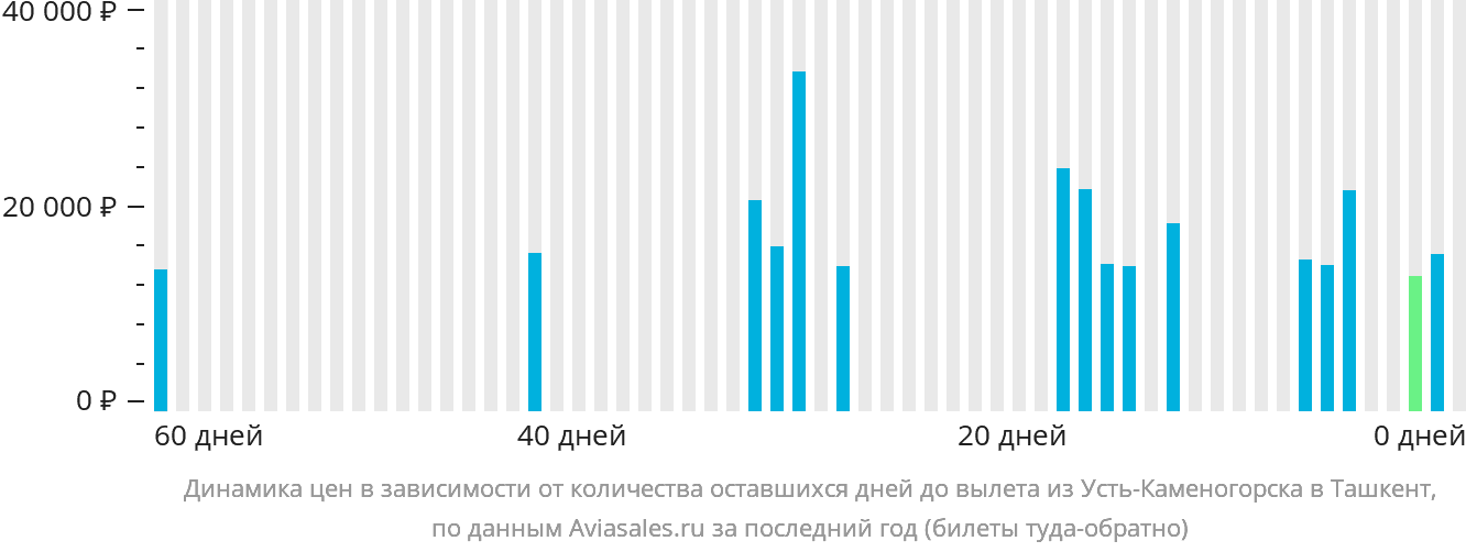 Динамика цен в зависимости от количества оставшихся дней до вылета из Усть-Каменогорска в Ташкент