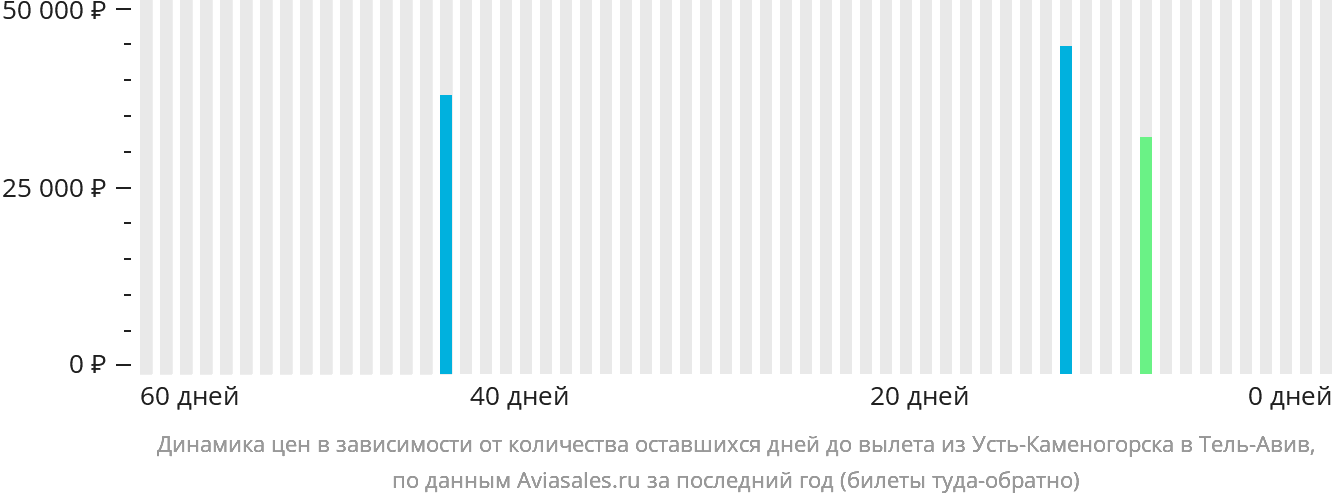 Динамика цен в зависимости от количества оставшихся дней до вылета из Усть-Каменогорска в Тель-Авив
