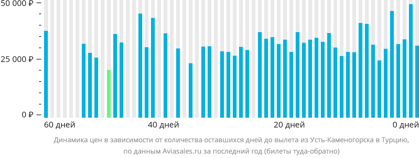 Динамика цен в зависимости от количества оставшихся дней до вылета из Усть-Каменогорска в Турцию
