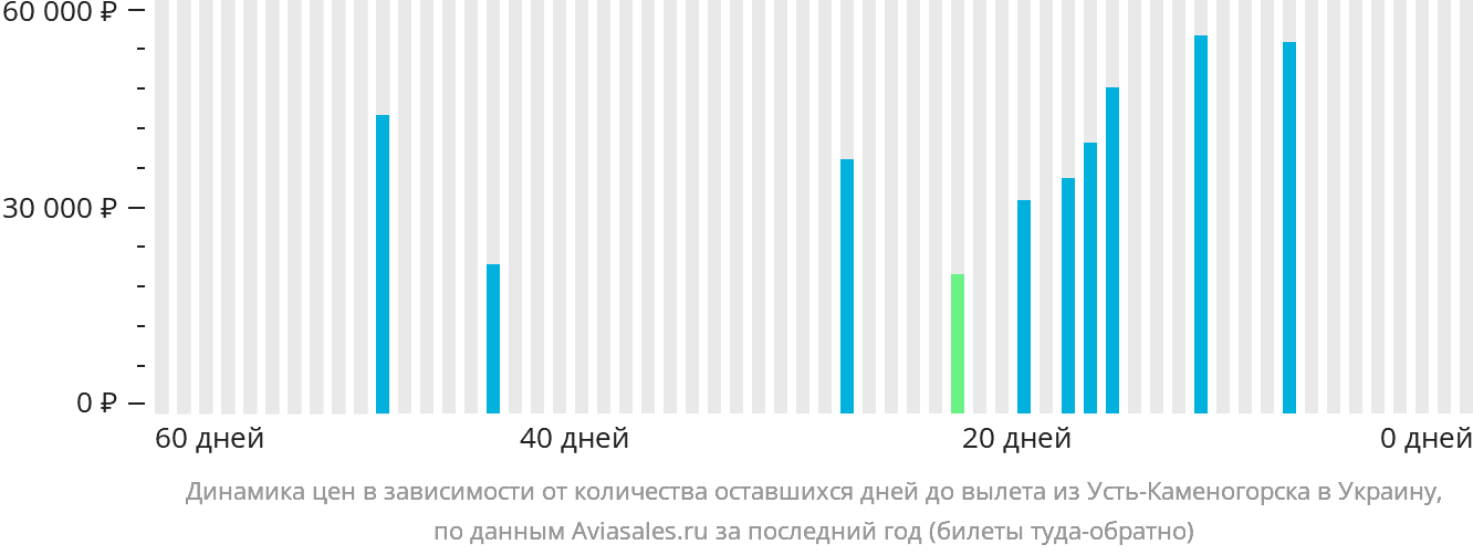 Динамика цен в зависимости от количества оставшихся дней до вылета из Усть-Каменогорска в Украину