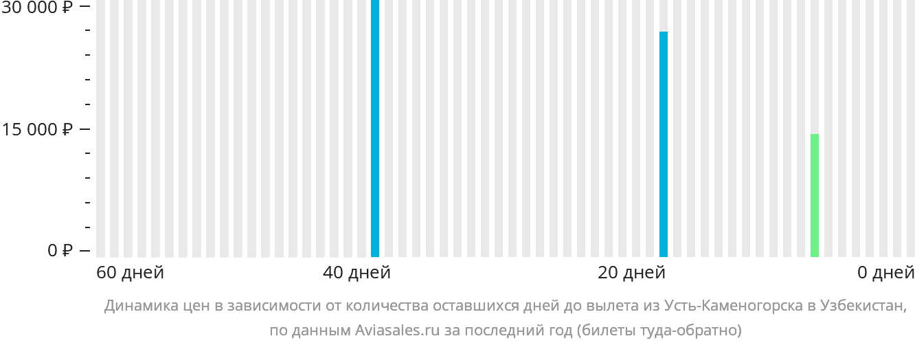 Динамика цен в зависимости от количества оставшихся дней до вылета из Усть-Каменогорска в Узбекистан