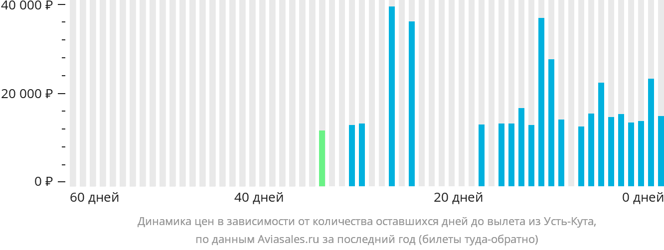 Динамика цен в зависимости от количества оставшихся дней до вылета из Усть-Кута