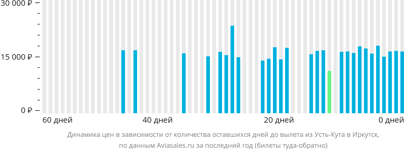 Динамика цен в зависимости от количества оставшихся дней до вылета из Усть-Кута в Иркутск