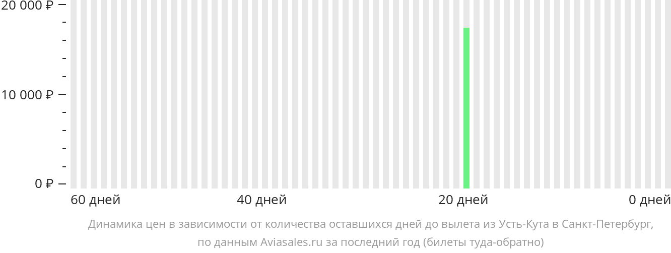 Динамика цен в зависимости от количества оставшихся дней до вылета из Усть-Кута в Санкт-Петербург