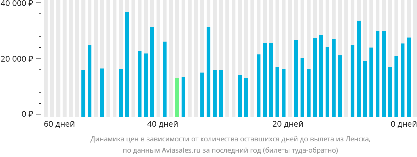 Динамика цен в зависимости от количества оставшихся дней до вылета из Ленска