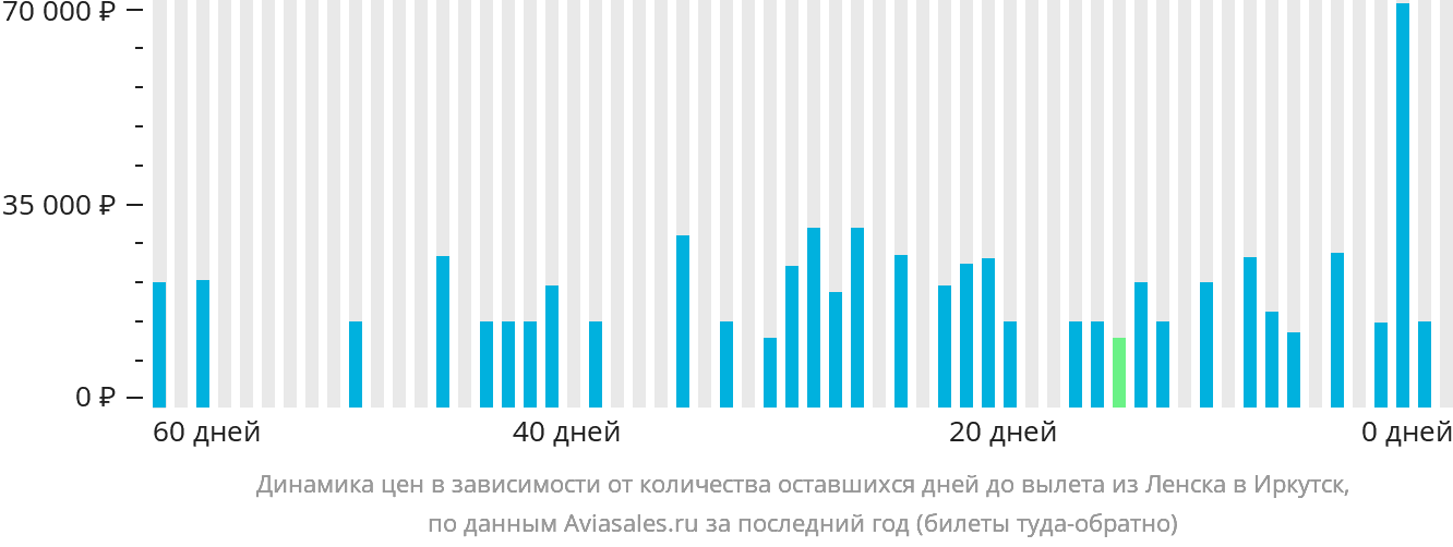 Динамика цен в зависимости от количества оставшихся дней до вылета из Ленска в Иркутск