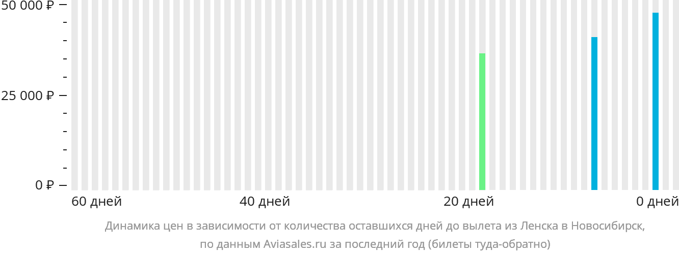 Динамика цен в зависимости от количества оставшихся дней до вылета из Ленска в Новосибирск